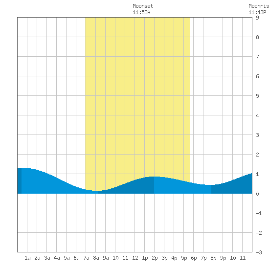 Little Duck Key tide chart for Wednesday, December 10, 2025