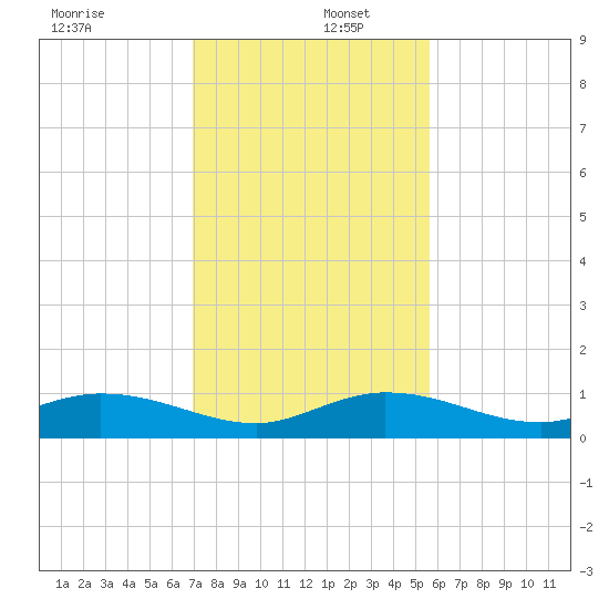 Little Duck Key tide chart for Friday, December 12, 2025