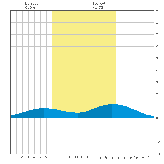 Little Duck Key tide chart for Sunday, December 14, 2025