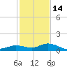 Little Duck Key tide chart for Sunday, December 14, 2025