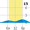 Little Duck Key tide chart for Monday, December 15, 2025
