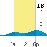 Little Duck Key tide chart for Tuesday, December 16, 2025