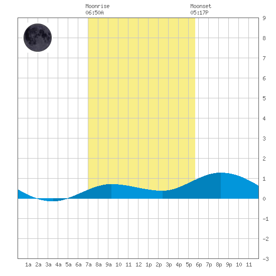Little Duck Key tide chart for Friday, December 19, 2025