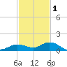 Little Duck Key tide chart for Monday, December 1, 2025