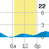 Little Duck Key tide chart for Monday, December 22, 2025