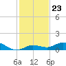 Little Duck Key tide chart for Tuesday, December 23, 2025