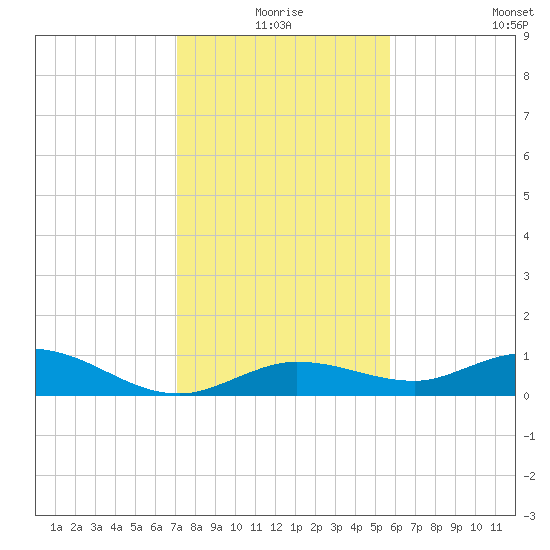 Little Duck Key tide chart for Thursday, December 25, 2025