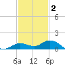 Little Duck Key tide chart for Tuesday, December 2, 2025