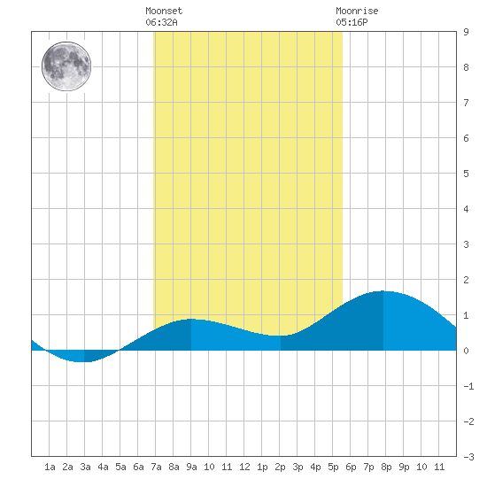 Little Duck Key tide chart for Thursday, December 4, 2025