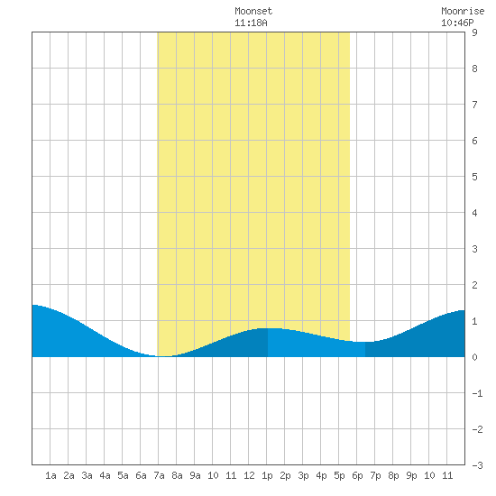 Little Duck Key tide chart for Tuesday, December 9, 2025