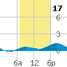 Little Duck Key tide chart for Saturday, January 17, 2026