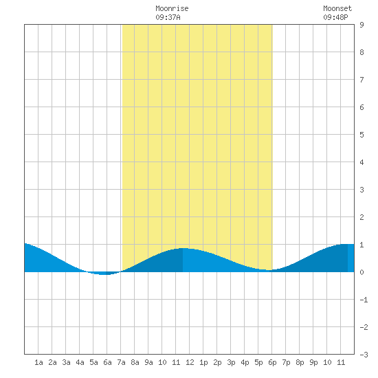 Little Duck Key tide chart for Thursday, January 22, 2026