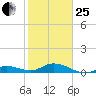 Little Duck Key tide chart for Sunday, January 25, 2026