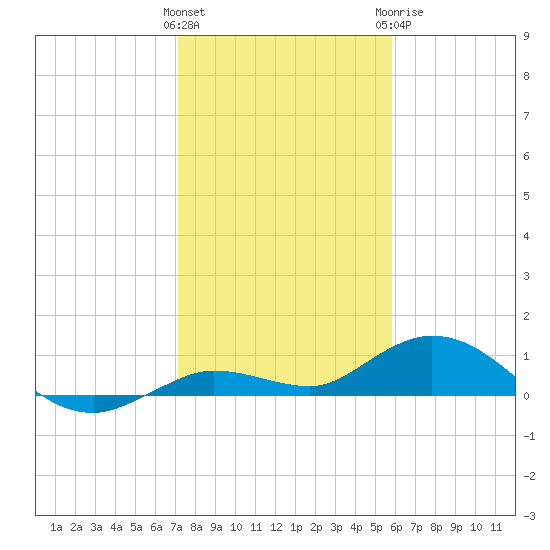 Little Duck Key tide chart for Friday, January 2, 2026
