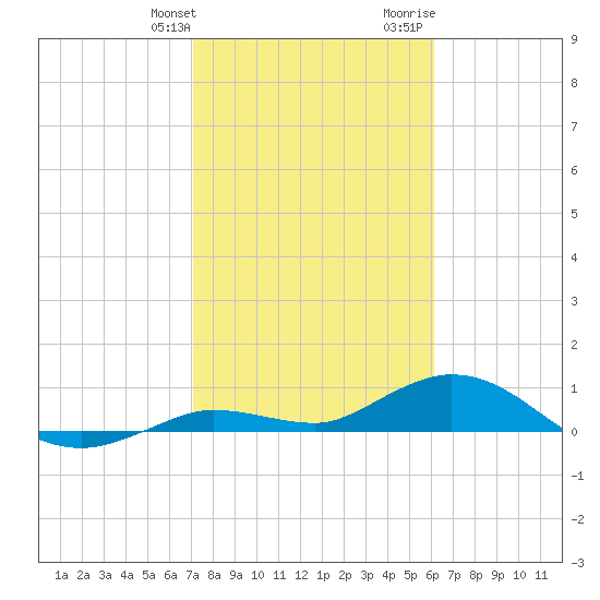 Little Duck Key tide chart for Friday, January 30, 2026