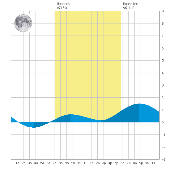 Little Duck Key tide chart for Saturday, January 3, 2026