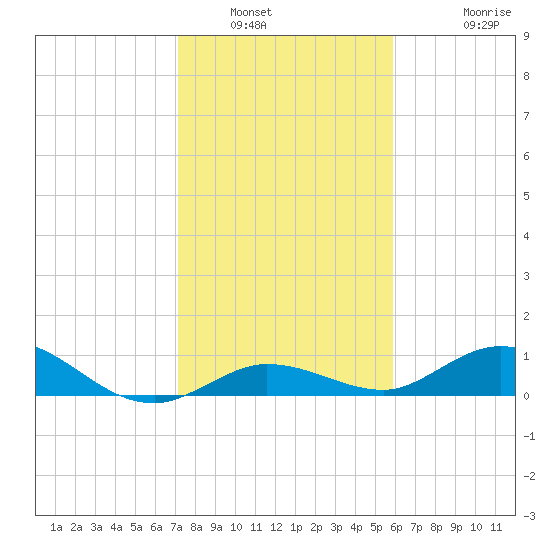 Little Duck Key tide chart for Tuesday, January 6, 2026