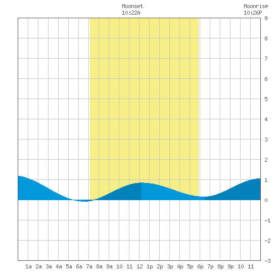 Little Duck Key tide chart for Wednesday, January 7, 2026