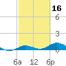 Little Duck Key tide chart for Monday, February 16, 2026