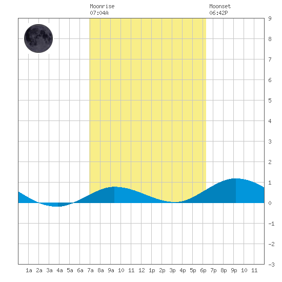 Little Duck Key tide chart for Tuesday, February 17, 2026
