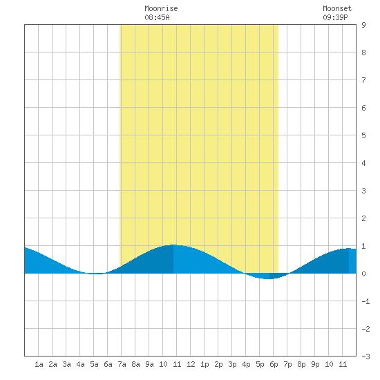 Little Duck Key tide chart for Friday, February 20, 2026