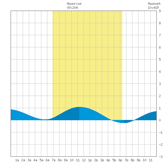 Little Duck Key tide chart for Saturday, February 21, 2026