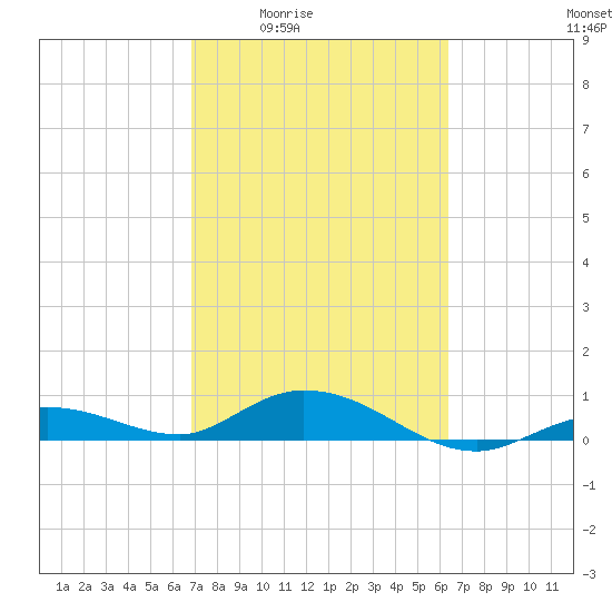 Little Duck Key tide chart for Sunday, February 22, 2026