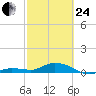 Little Duck Key tide chart for Tuesday, February 24, 2026