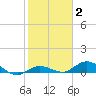 Little Duck Key tide chart for Monday, February 2, 2026