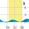 Little Duck Key tide chart for Tuesday, February 3, 2026