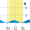 Little Duck Key tide chart for Wednesday, February 4, 2026