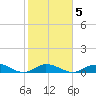 Little Duck Key tide chart for Thursday, February 5, 2026
