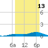 Little Duck Key tide chart for Friday, March 13, 2026