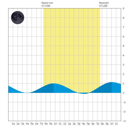 Little Duck Key tide chart for Wednesday, March 18, 2026