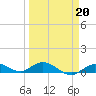 Little Duck Key tide chart for Friday, March 20, 2026