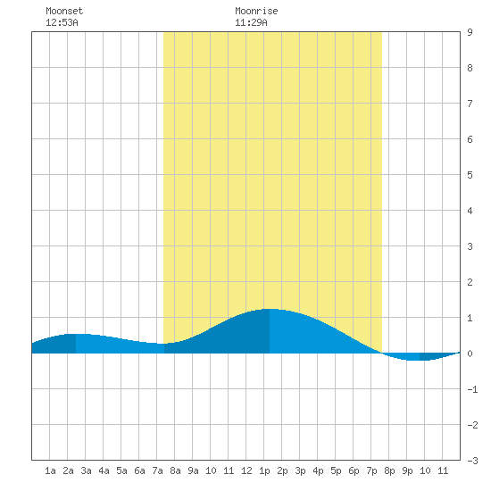 Little Duck Key tide chart for Tuesday, March 24, 2026