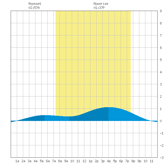 Little Duck Key tide chart for Thursday, March 26, 2026