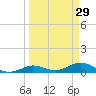 Little Duck Key tide chart for Sunday, March 29, 2026