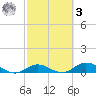 Little Duck Key tide chart for Tuesday, March 3, 2026