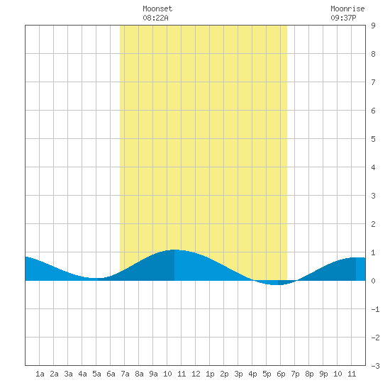 Little Duck Key tide chart for Friday, March 6, 2026