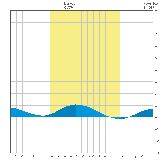 Little Duck Key tide chart for Saturday, March 7, 2026