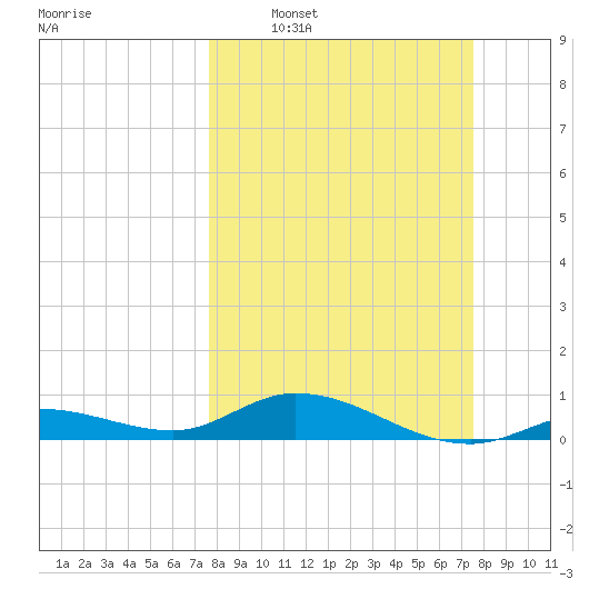 Little Duck Key tide chart for Sunday, March 8, 2026