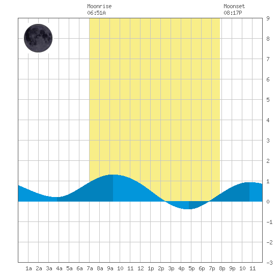 Little Duck Key tide chart for Friday, April 17, 2026