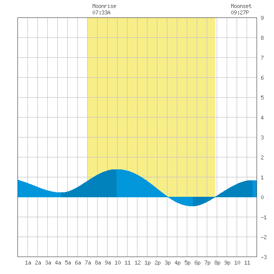 Little Duck Key tide chart for Saturday, April 18, 2026
