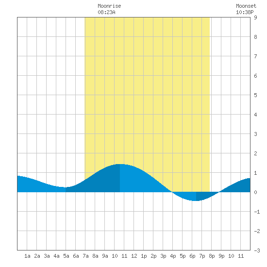 Little Duck Key tide chart for Sunday, April 19, 2026
