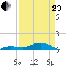 Little Duck Key tide chart for Thursday, April 23, 2026