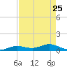 Little Duck Key tide chart for Saturday, April 25, 2026
