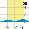 Little Duck Key tide chart for Sunday, April 26, 2026