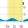 Little Duck Key tide chart for Friday, April 3, 2026