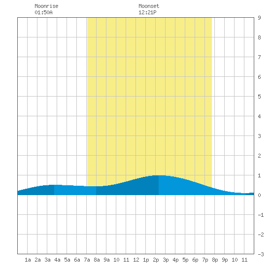 Little Duck Key tide chart for Thursday, April 9, 2026